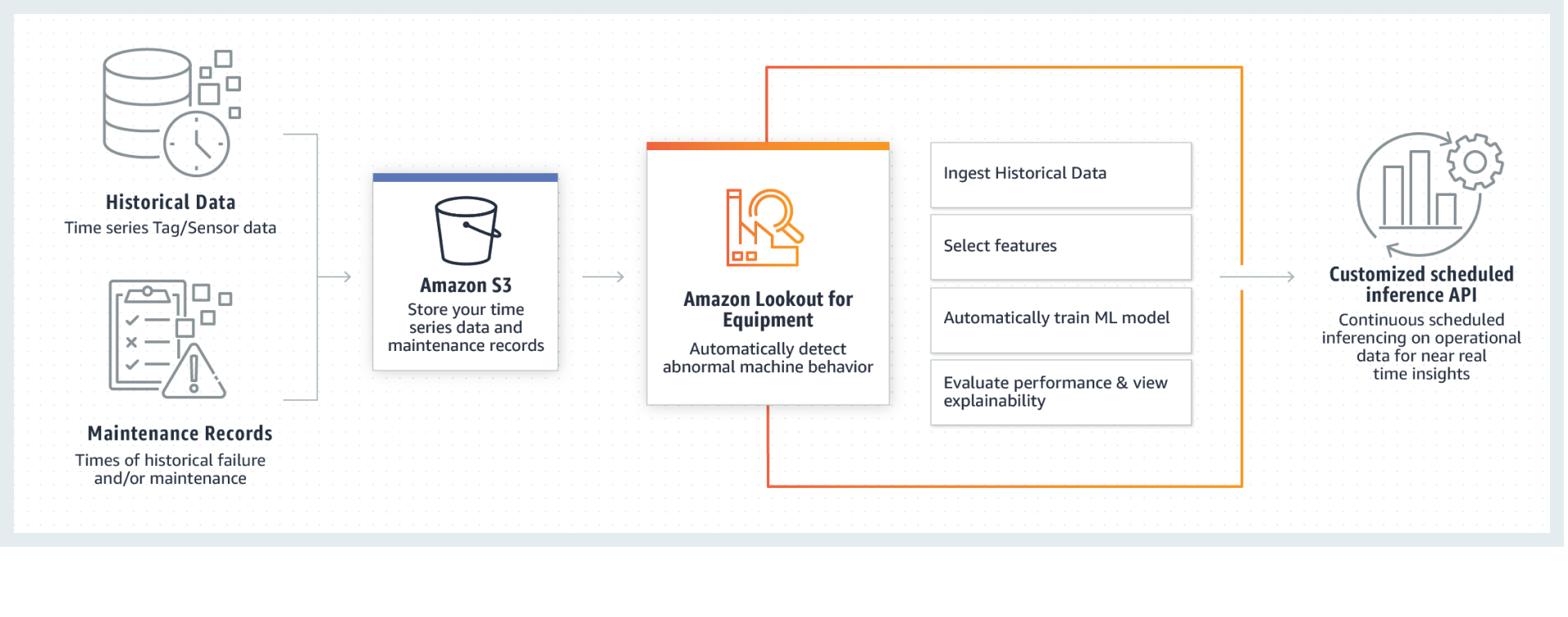 How it works — historical time-series sensor data and maintenance records in Amazon S3 feed Lookout for Equipment, which ingests data, selects features, trains an ML model and evaluates performance, then serves a customized scheduled inference API