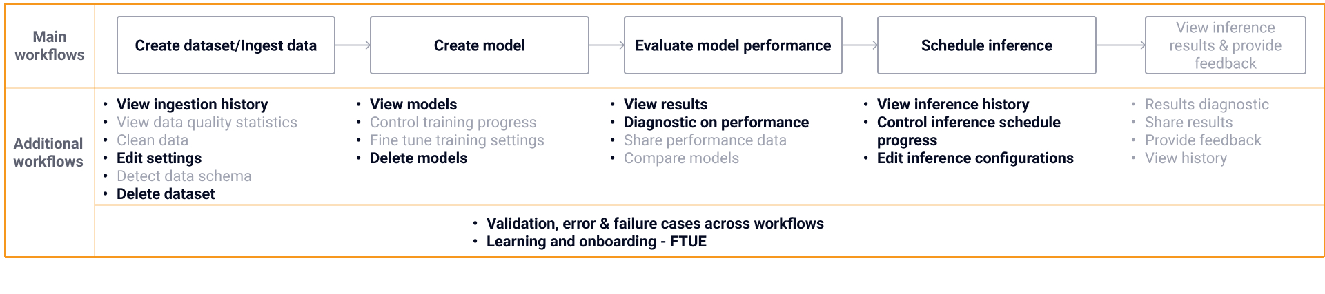 The resulting launch scope across the five workflows — items in scope shown in bold and deprioritized items greyed out, with viewing inference results and providing feedback deferred entirely