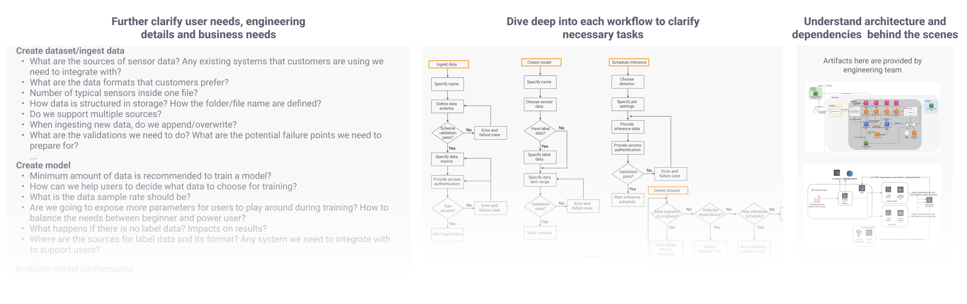 Workflow deep dives — clarifying user needs, engineering details and business needs per workflow, task flows covering validation, error and failure cases, and the architecture and dependencies behind the scenes