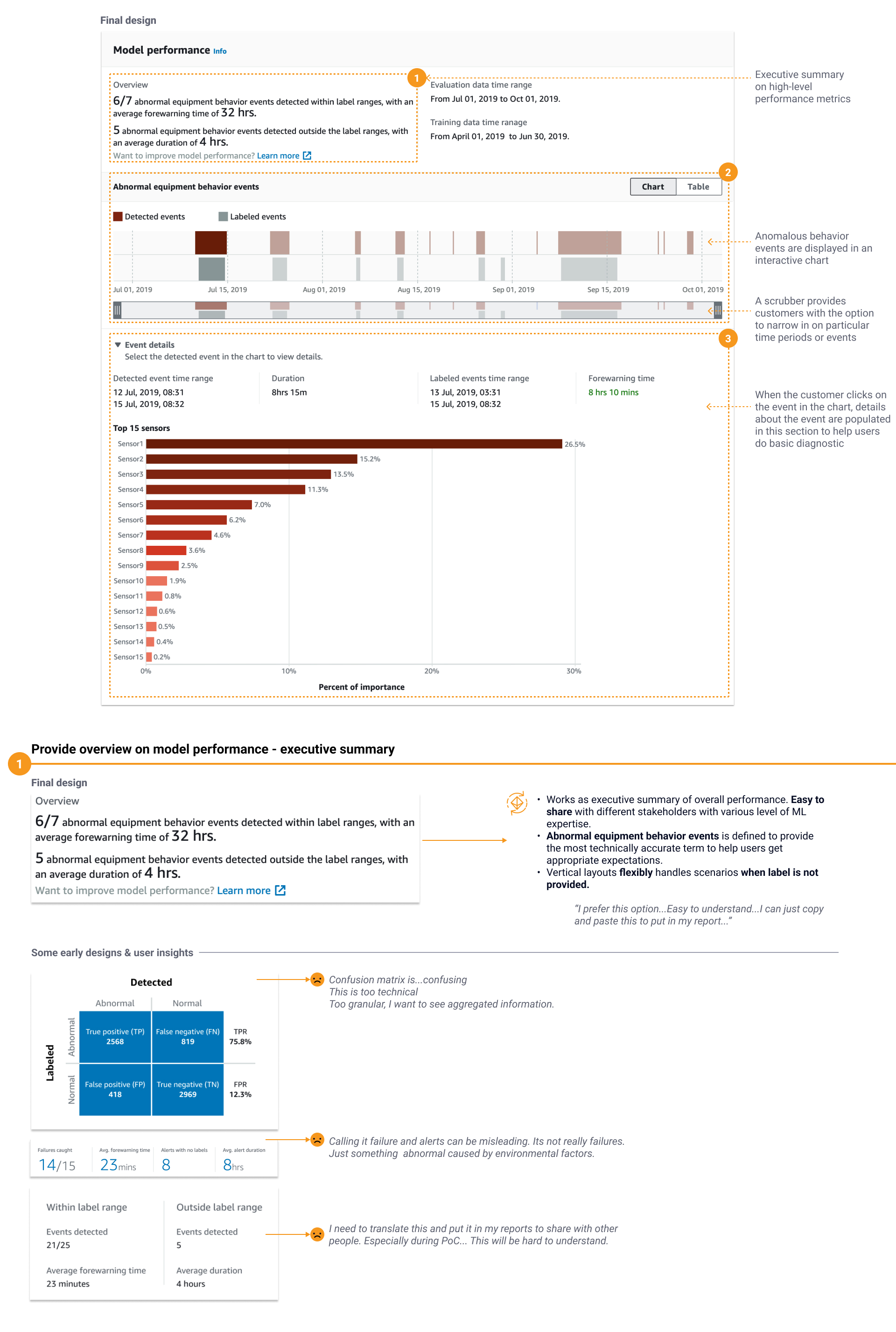 Final model performance design — an executive summary of high-level metrics, an interactive chart of abnormal equipment behavior events with a scrubber, and event details on selection; below, the early confusion-matrix concepts users rejected as too technical and too granular