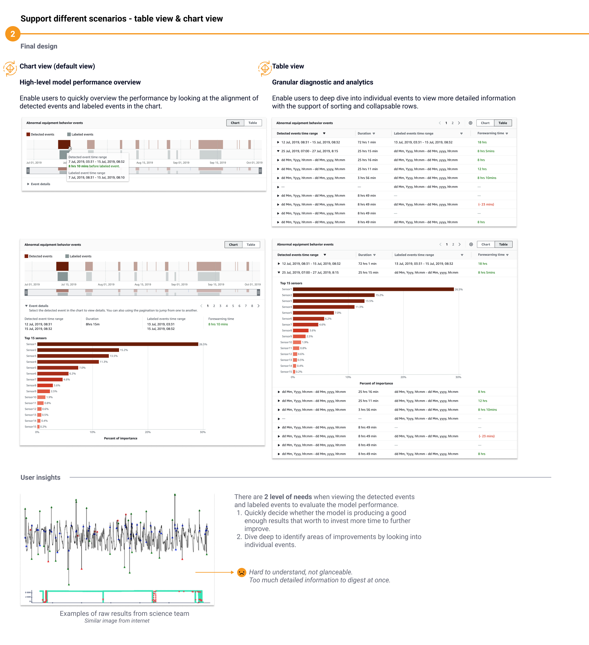Supporting two levels of need — a chart view as the default for judging overall model performance at a glance, and a table view for deep-diving individual events with sorting and collapsible rows