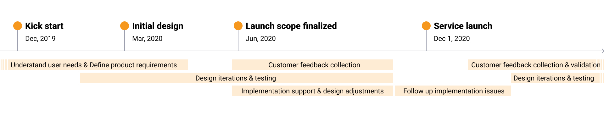 Product timeline — kick start December 2019, initial design March 2020, launch scope finalized June 2020, service launch December 1 2020, with UX workstreams for user needs, design iterations and testing, implementation support and customer feedback running across them