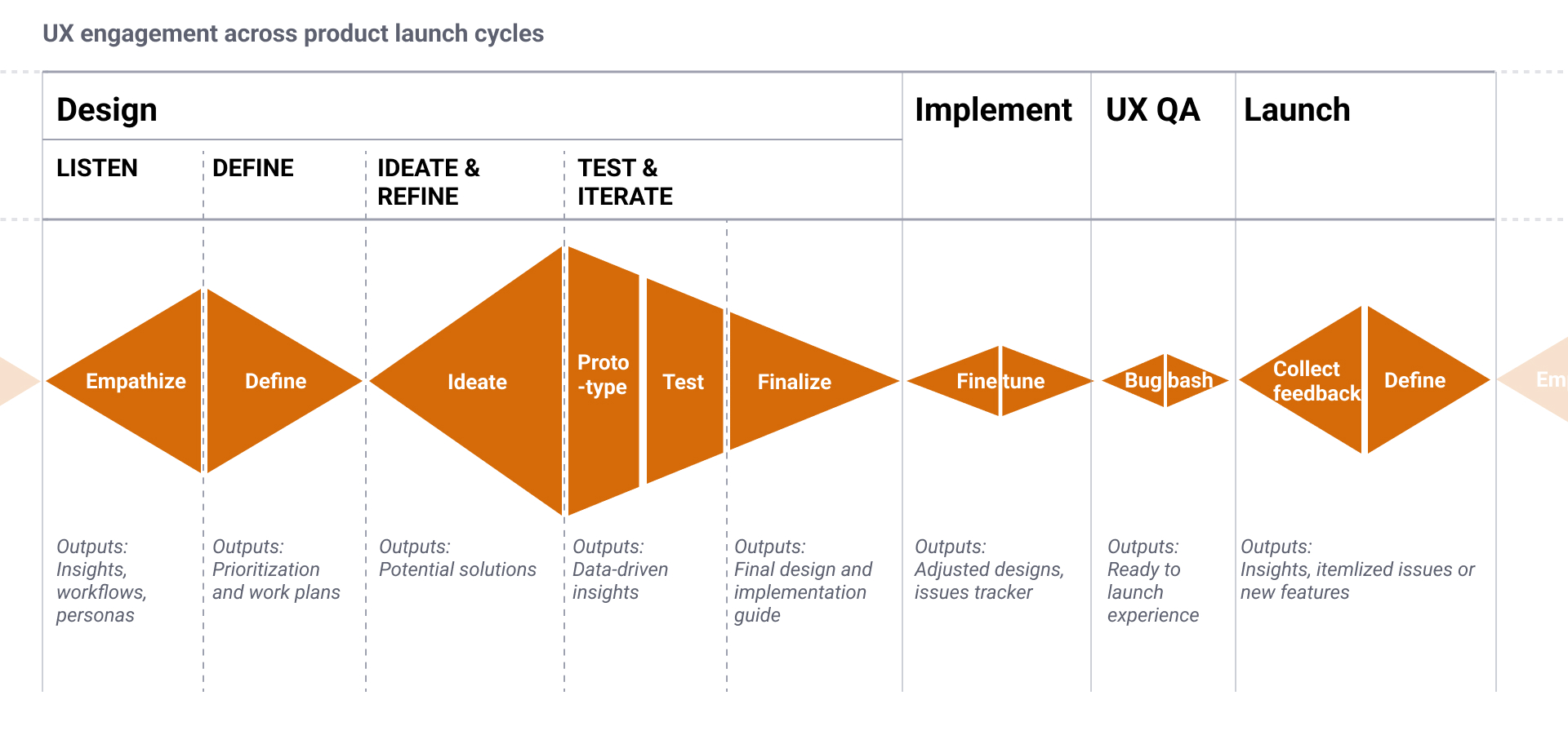 UX engagement across product launch cycles — design (listen, define, ideate and refine, test and iterate), implement, UX QA and launch, each with its outputs, feeding back into the next cycle