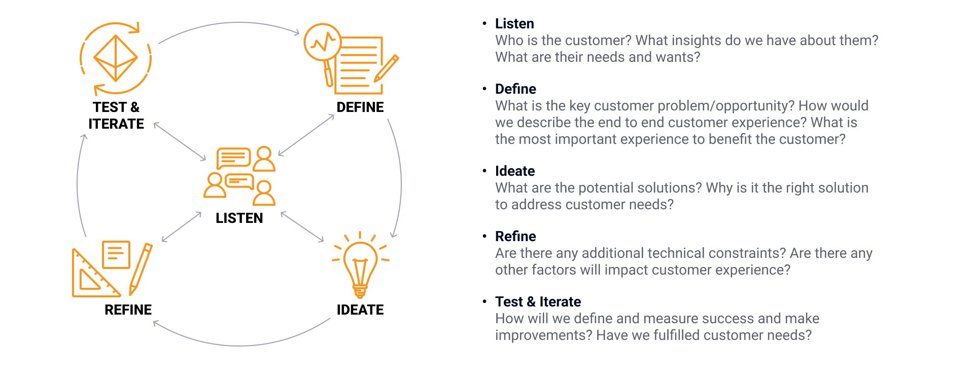 Design process cycle with the user at the center — listen, define, ideate, refine, test and iterate, each stage framed by the question it answers