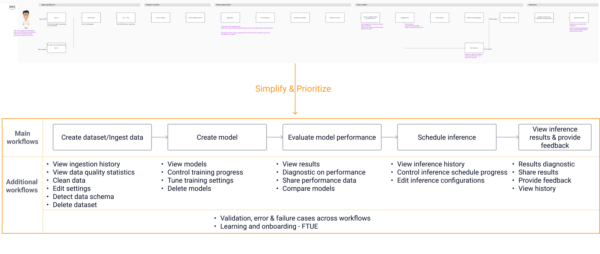 Simplifying a sprawling end-to-end journey map into five main workflows — create dataset and ingest data, create model, evaluate model performance, schedule inference, and view inference results and provide feedback — each with its additional workflows