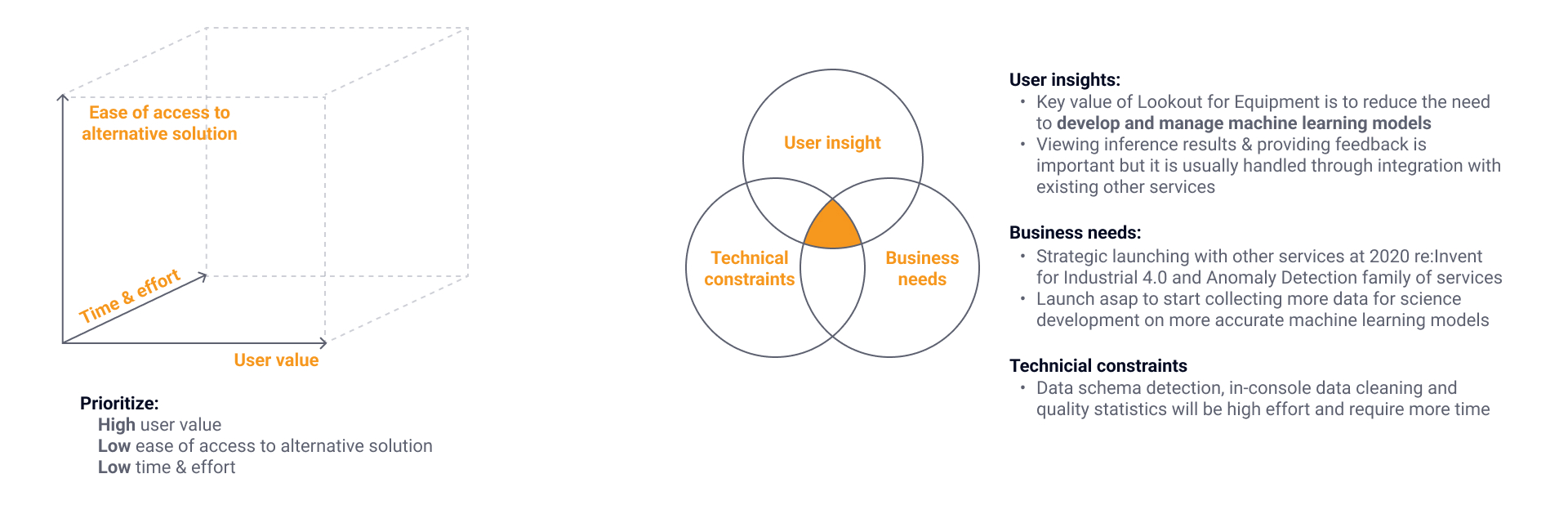 Prioritization framework — a cube of user value, ease of access to an alternative solution, and time and effort, beside the intersection of user insights, business needs and technical constraints that informed launch scope