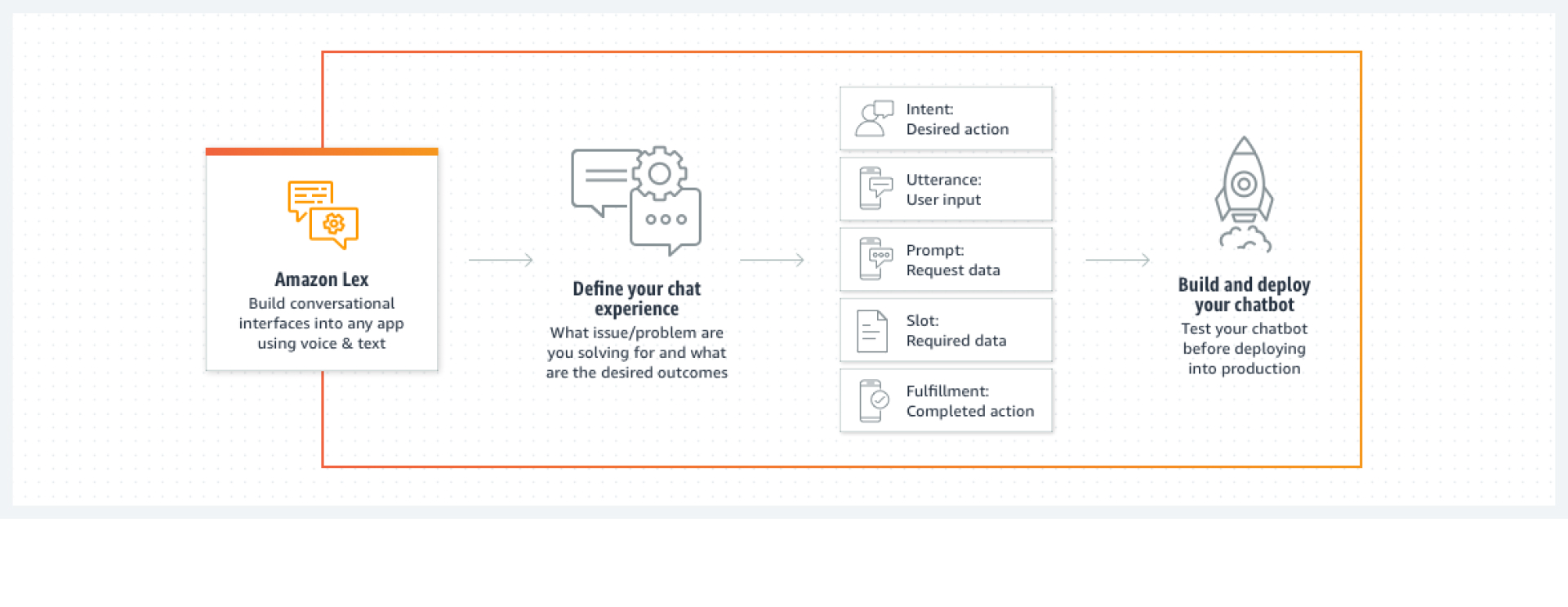How Amazon Lex works — define your chat experience with intents, utterances, prompts, slots and fulfillment, then build and deploy your chatbot