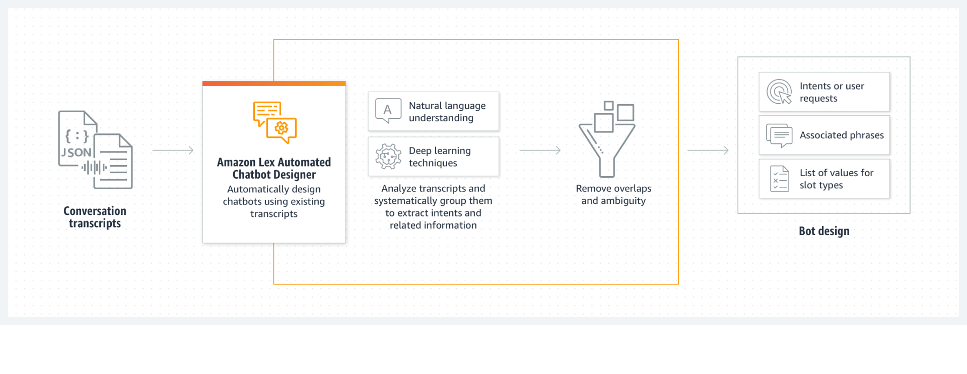 Automated Chatbot Designer — conversation transcripts analyzed with NLU and deep learning to produce a bot design of intents, associated phrases and slot type values