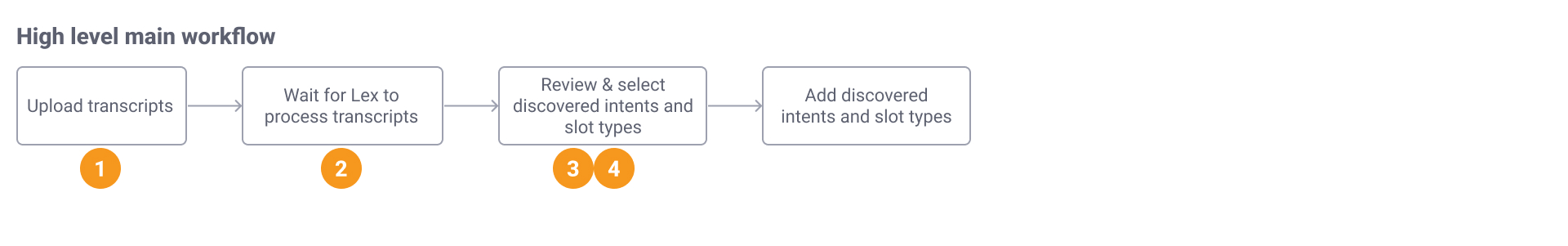 High-level main workflow — upload transcripts, wait for Lex to process, review and select discovered intents and slot types, add them to the bot