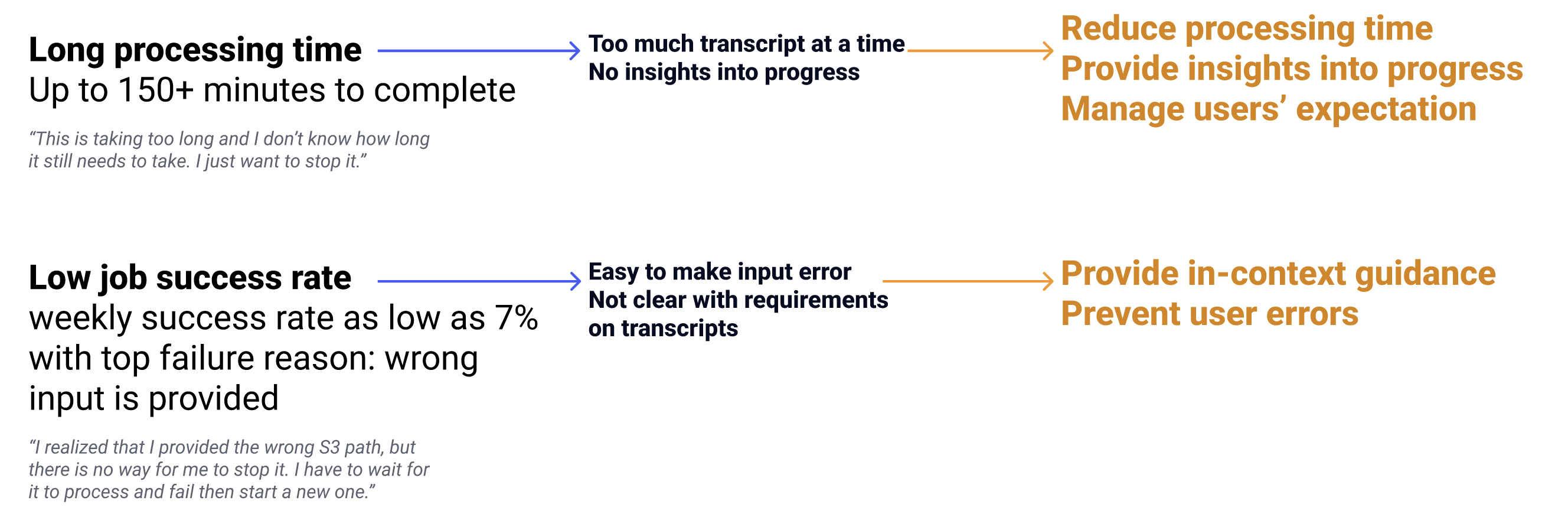 Two problems traced to their causes and goals — long processing time, up to 150+ minutes to complete, caused by too much transcript at a time and no insight into progress, leading to goals of reducing processing time, providing progress insight and managing expectations; and a weekly job success rate as low as 7% with wrong input as the top failure reason, caused by easy input errors and unclear transcript requirements, leading to goals of in-context guidance and error prevention