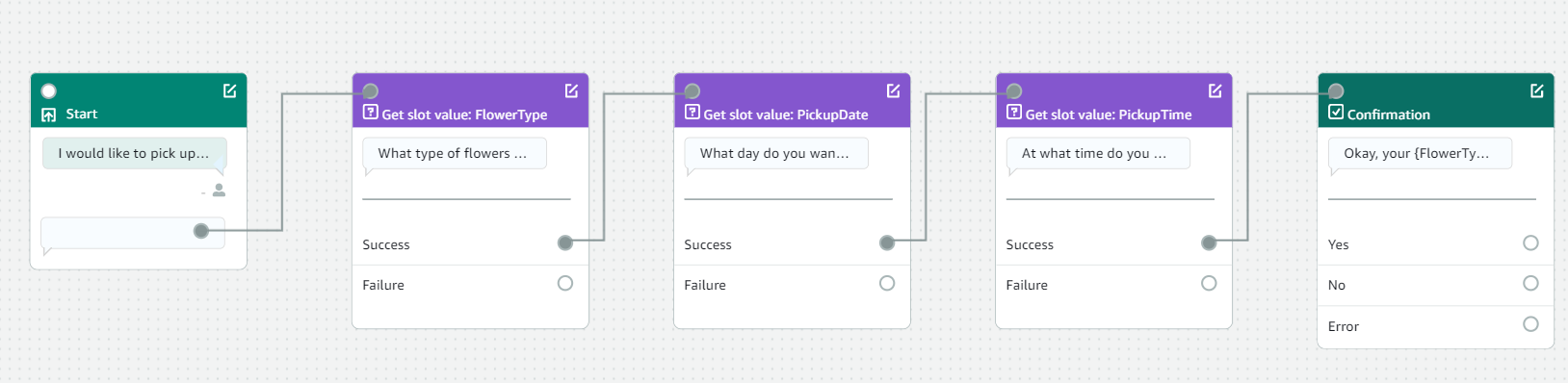 A conversation flow on the Visual Builder canvas — a Start block connected through three Get slot value blocks to a Confirmation block, each with success and failure ports