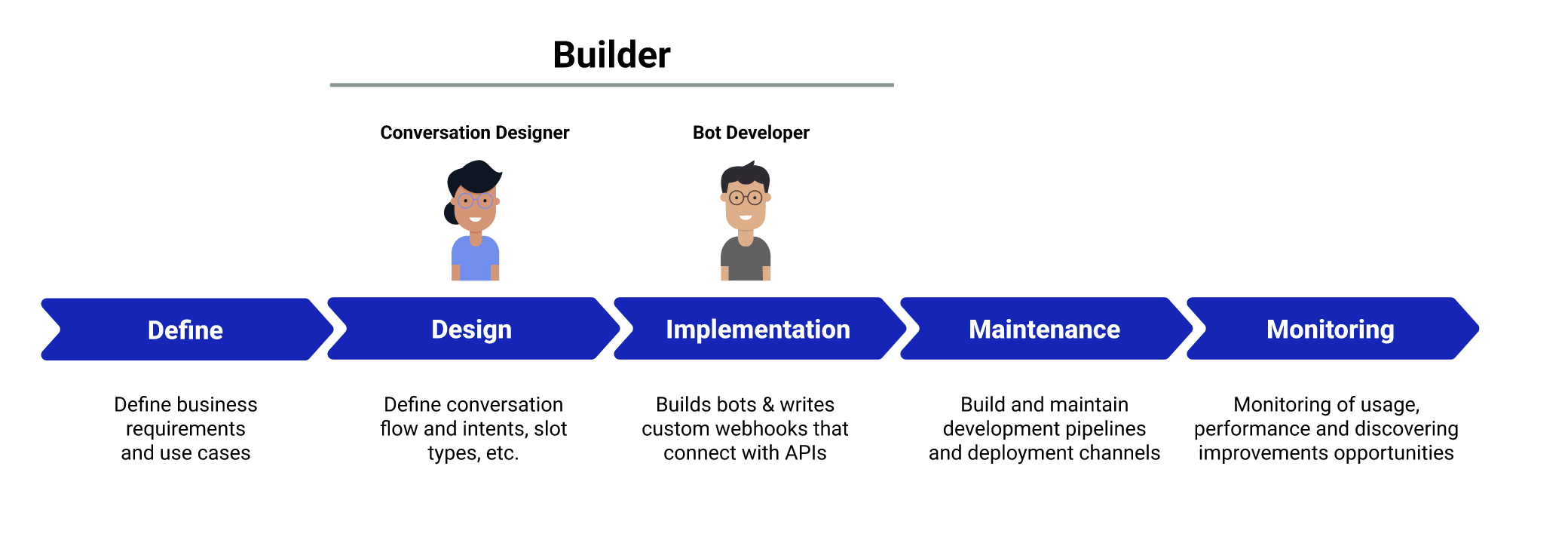 Bot lifecycle — define, design, implementation, maintenance and monitoring, with the builder roles owning design and implementation