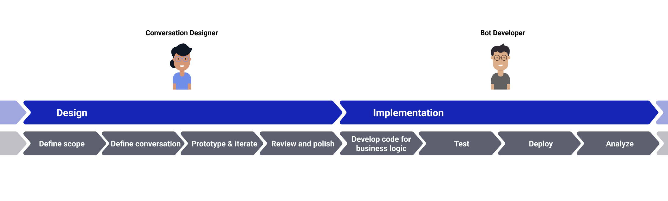 Builder journey — the conversation designer owns the design stage (define scope, define conversation, prototype and iterate, review and polish) while the bot developer owns implementation (develop code for business logic, test, deploy, analyze)