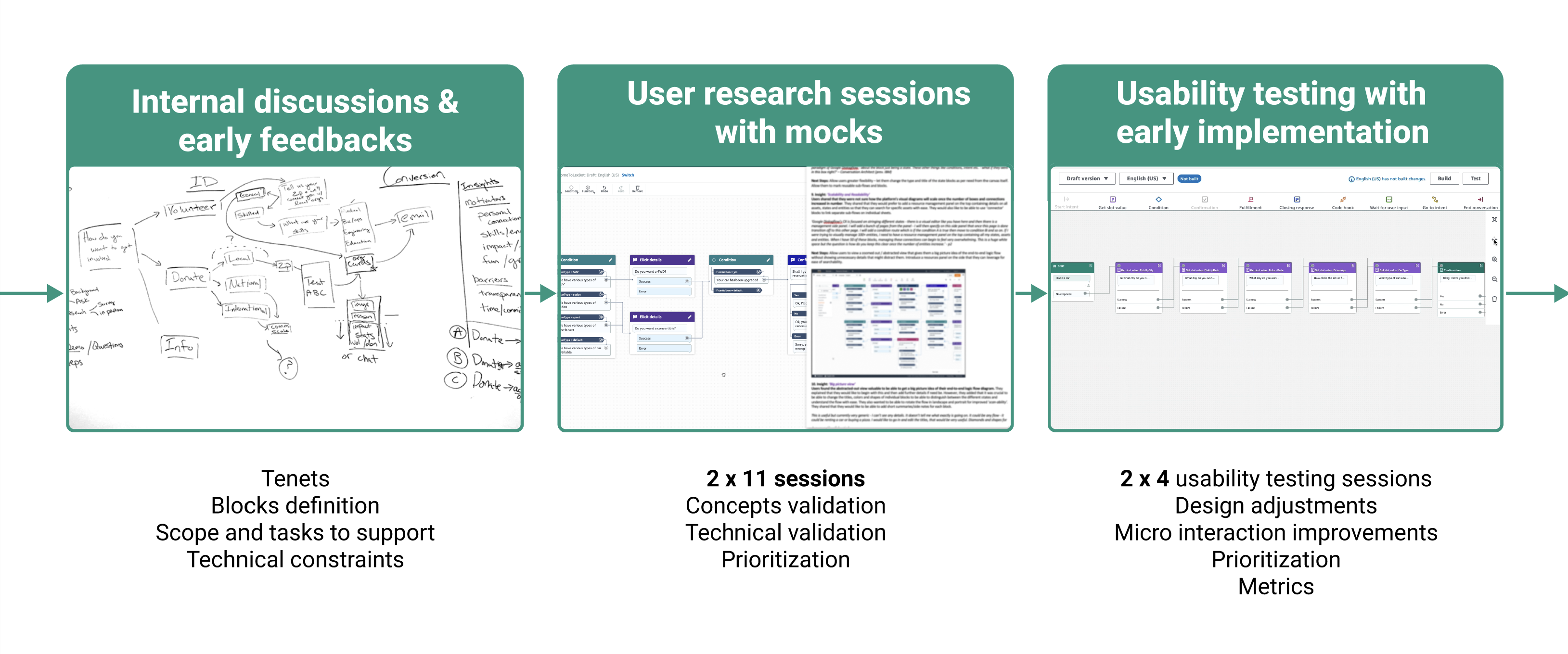 Three tightening research loops — internal discussions and early feedback (tenets, block definitions, scope, technical constraints), two rounds of eleven user research sessions with mocks (concept and technical validation, prioritization), and two rounds of four usability tests on the early implementation (design adjustments, micro-interaction improvements, prioritization, metrics)