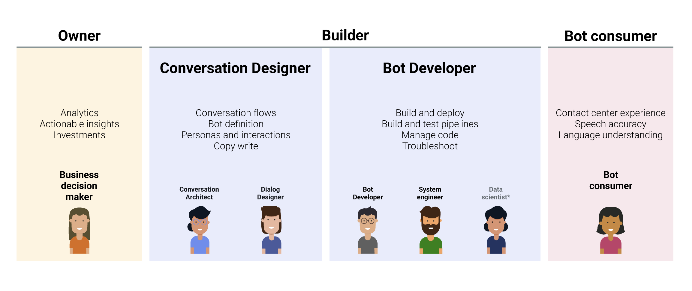 User groups — the owner (business decision maker), the builders (conversation designer and bot developer, spanning conversation architects, dialog designers, developers, system engineers and data scientists) and the bot consumer