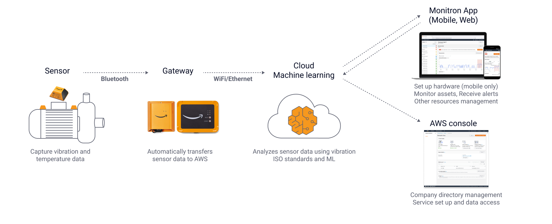 System overview — sensors and gateways collect asset data, the cloud ML engine detects anomalies, results display in the Monitron app