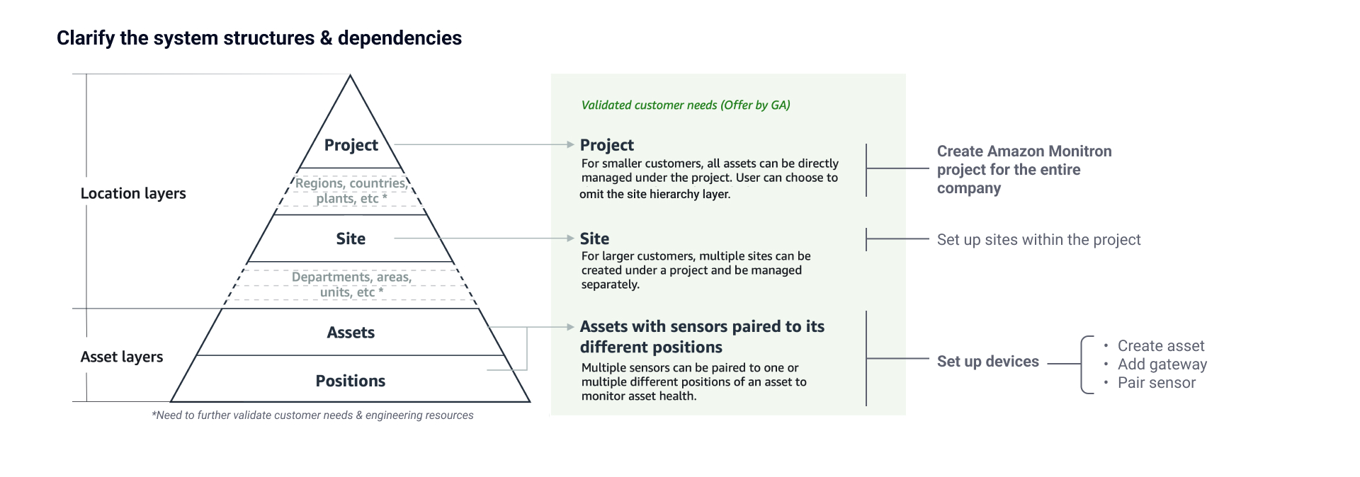 Setup stages and decisions from customer insights