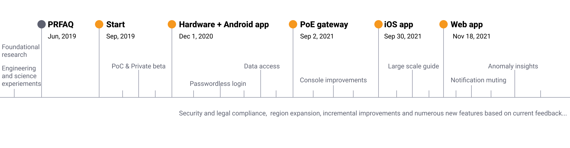 Product timeline — from kickoff in September 2019 through launch in December 2020 and continuous improvement