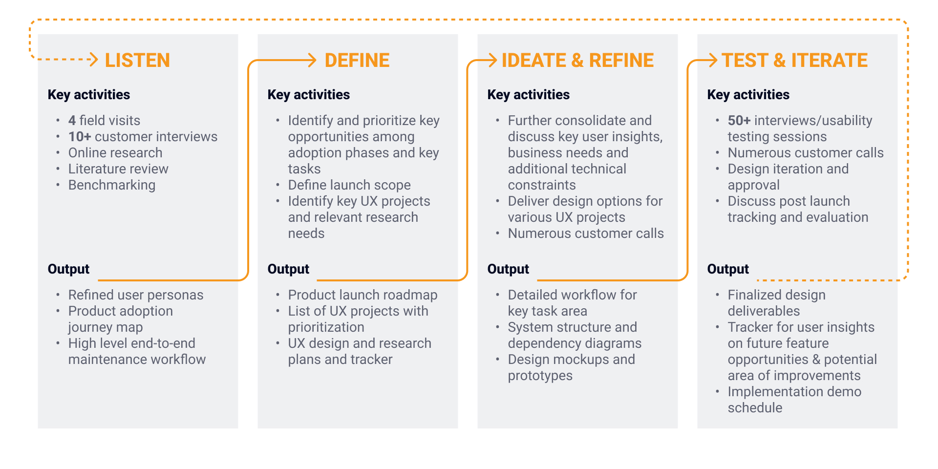 How the process steps connect to define and deliver Amazon Monitron